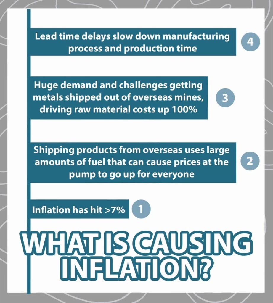 Infographic illustrating some main causes of inflation in manufactured goods.